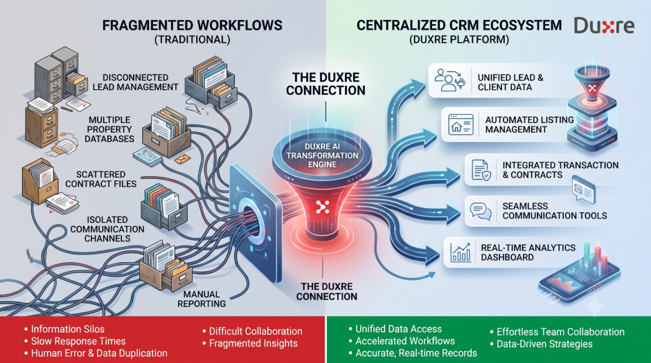 Diagram comparing disconnected real estate software tools with a centralized CRM system.